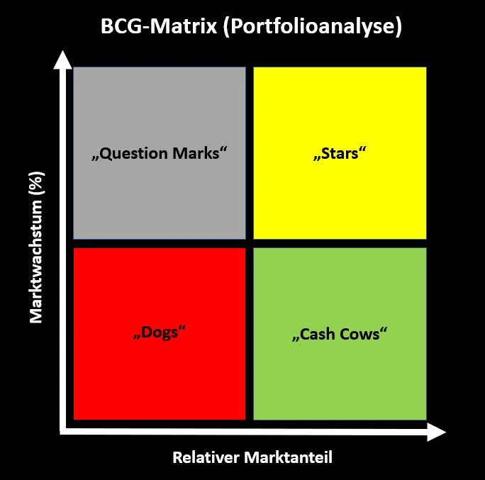 Bcg Matrix Portfolioanalyse Business Senkrechtstarter